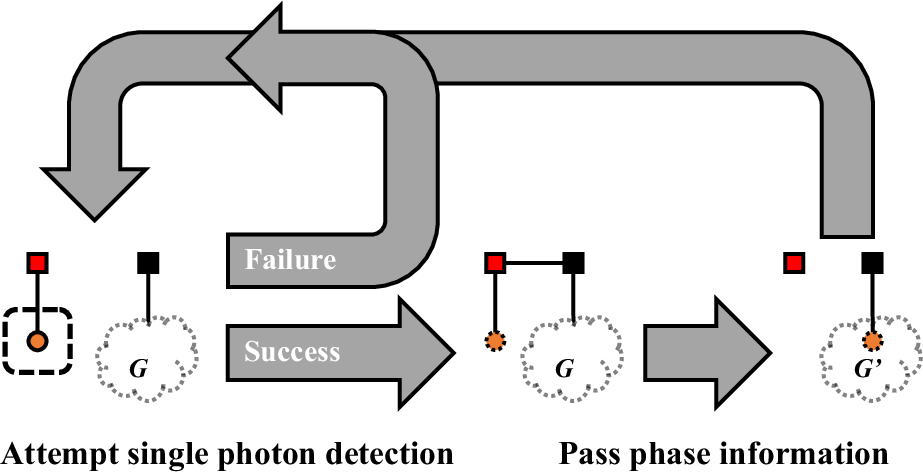 Fig. 1: A construction scheme for heralding virtual graph states, with emit-then-add.