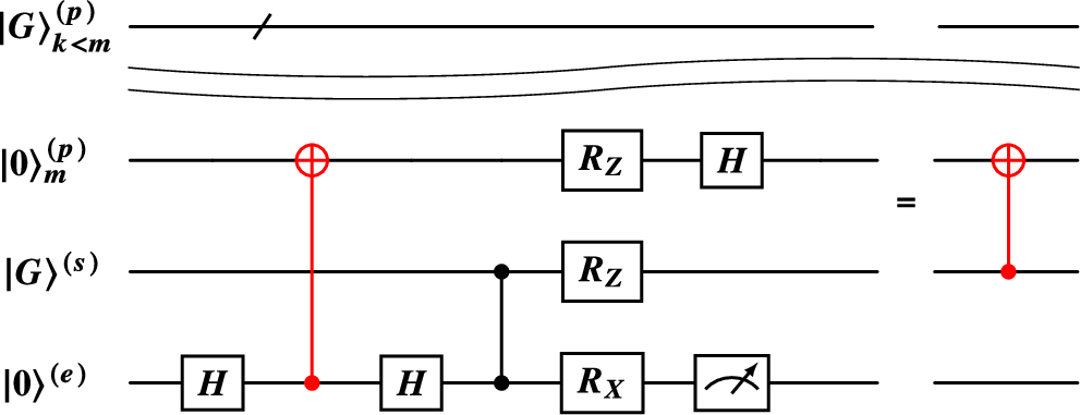 Fig. 6: A subcircuit equivalent to a CXs,p gate, up to a conditional phase correction, for transferring entanglement in our proposed scheme.
