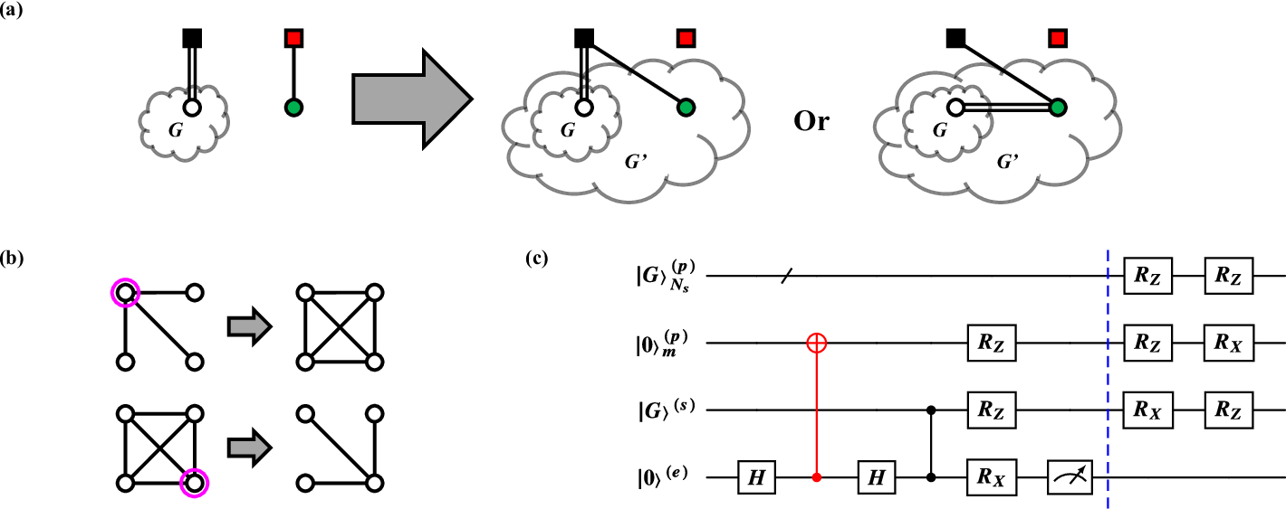 Fig. 7: Passing-subroutine for adding new photons to an existing graph, G.