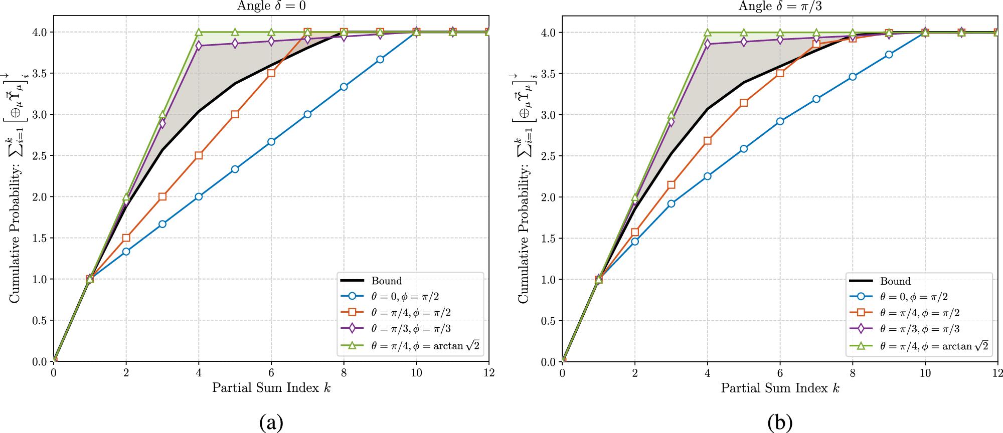 Fig. 3: Lorenz curves for ρ(λ, θ, ϕ) with Schmidt rank 1(θ = 0, ϕ = π/2), 2(θ = π/4, ϕ = π/2) and 
                          $$3(\theta =\phi =\pi /3,\theta =\pi /4,\phi =\arctan \sqrt{2})$$
                          
                            
                              3
                              (
                              θ
                              =
                              ϕ
                              =
                              π
                              /
                              3
                              ,
                              θ
                              =
                              π
                              /
                              4
                              ,
                              ϕ
                              =
                              arctan
                              
                                
                                  2
                                
                              
                              )
                            
                          
                         for MUBs and non-MUBs cases.