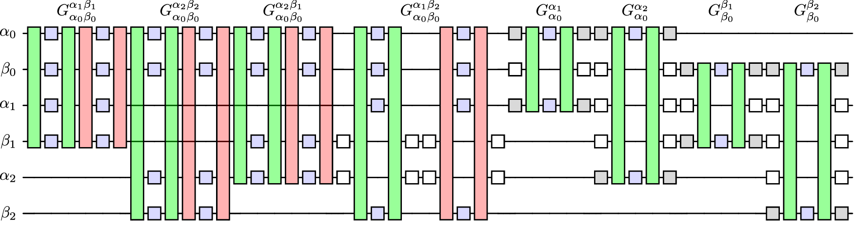 Fig. 4: Schematic circuit decomposition of a UCCSD layer in first-order Trotterization.