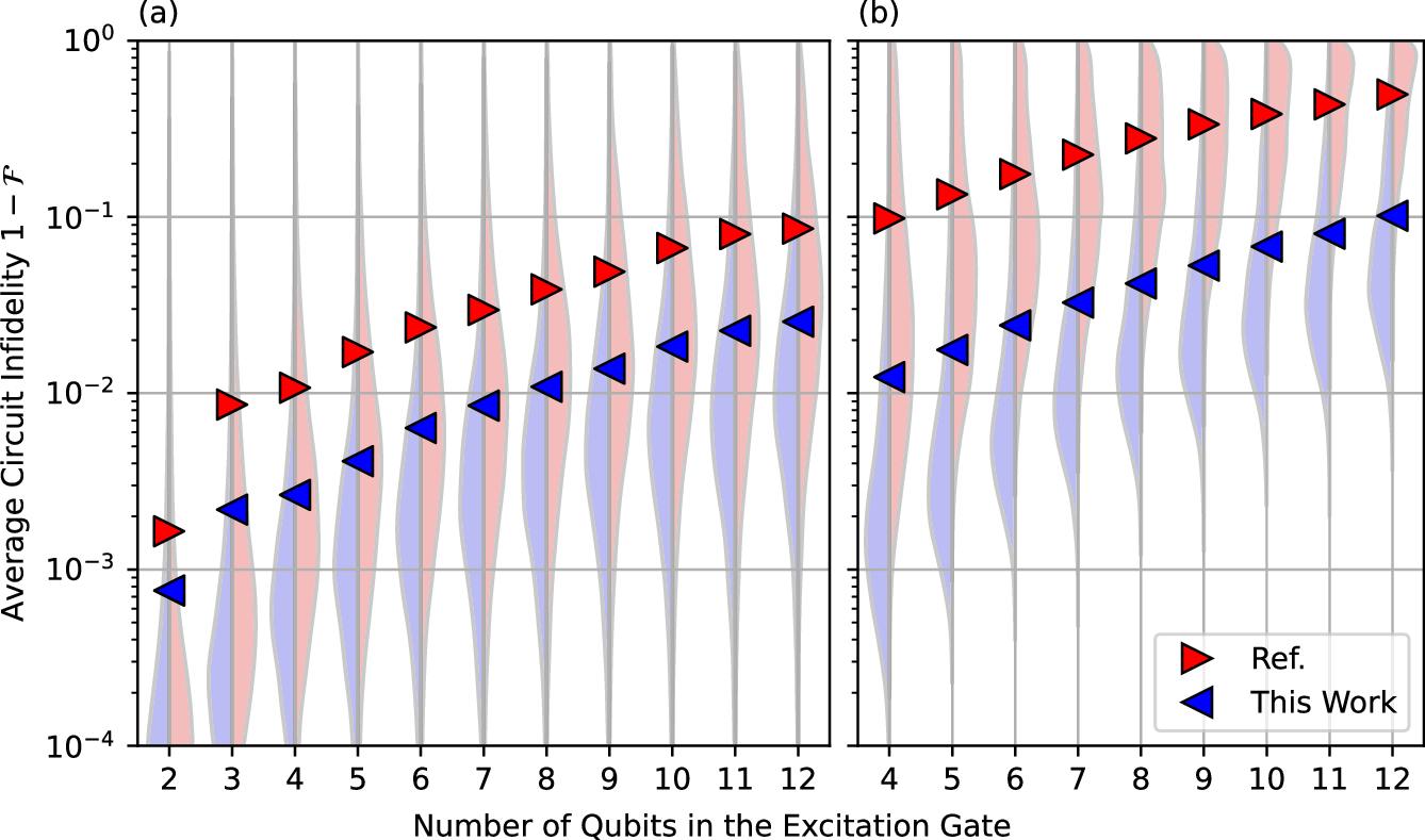 Fig. 6: Benchmarks of the excitation-gate fidelities.