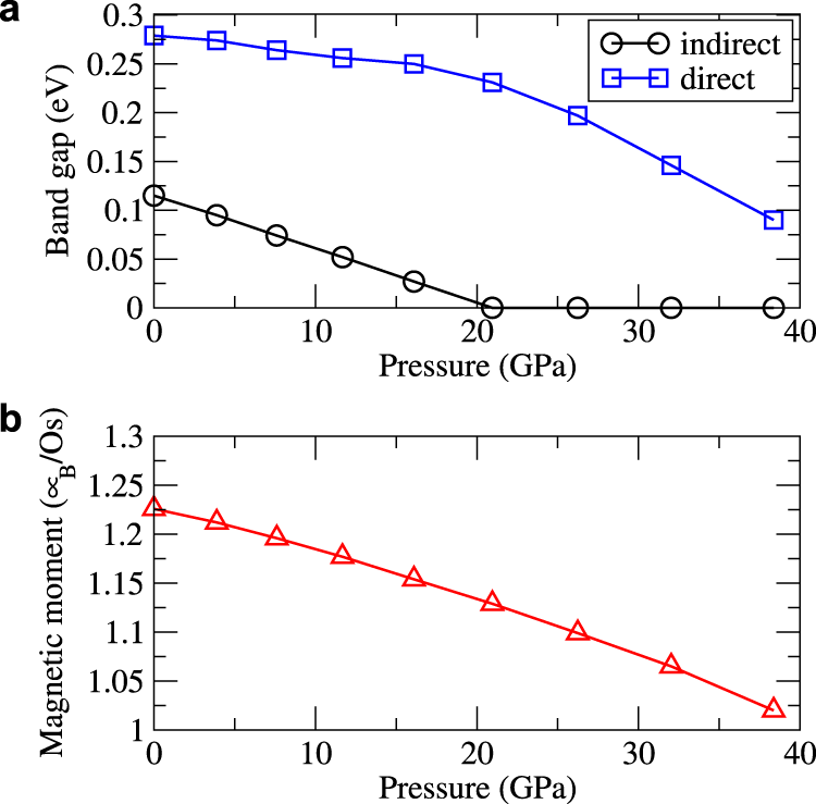Fig. 6: Evolution of the band gap and magnetic moment as a function of hydrostatic pressure.