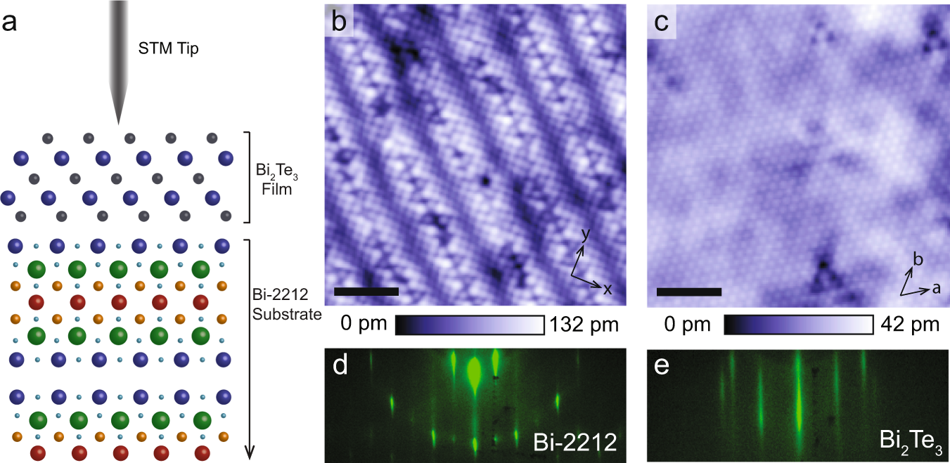 Coulomb blockade effects in a topological insulator grown on a high-Tc  cuprate superconductor | npj Quantum Materials