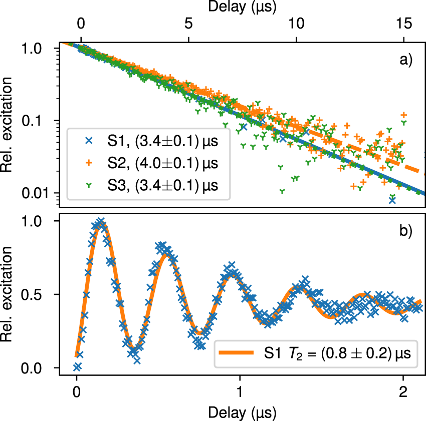 Fig. 4: Lifetime measurements.