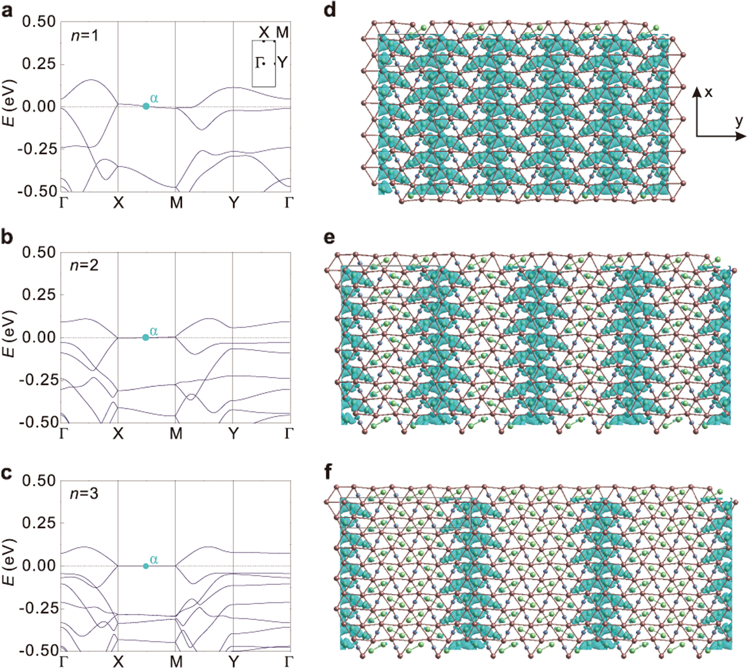 Fig. 5: Simulations of the monolayer of Nb2n+1SinTe4n+2 (n = 1–3).