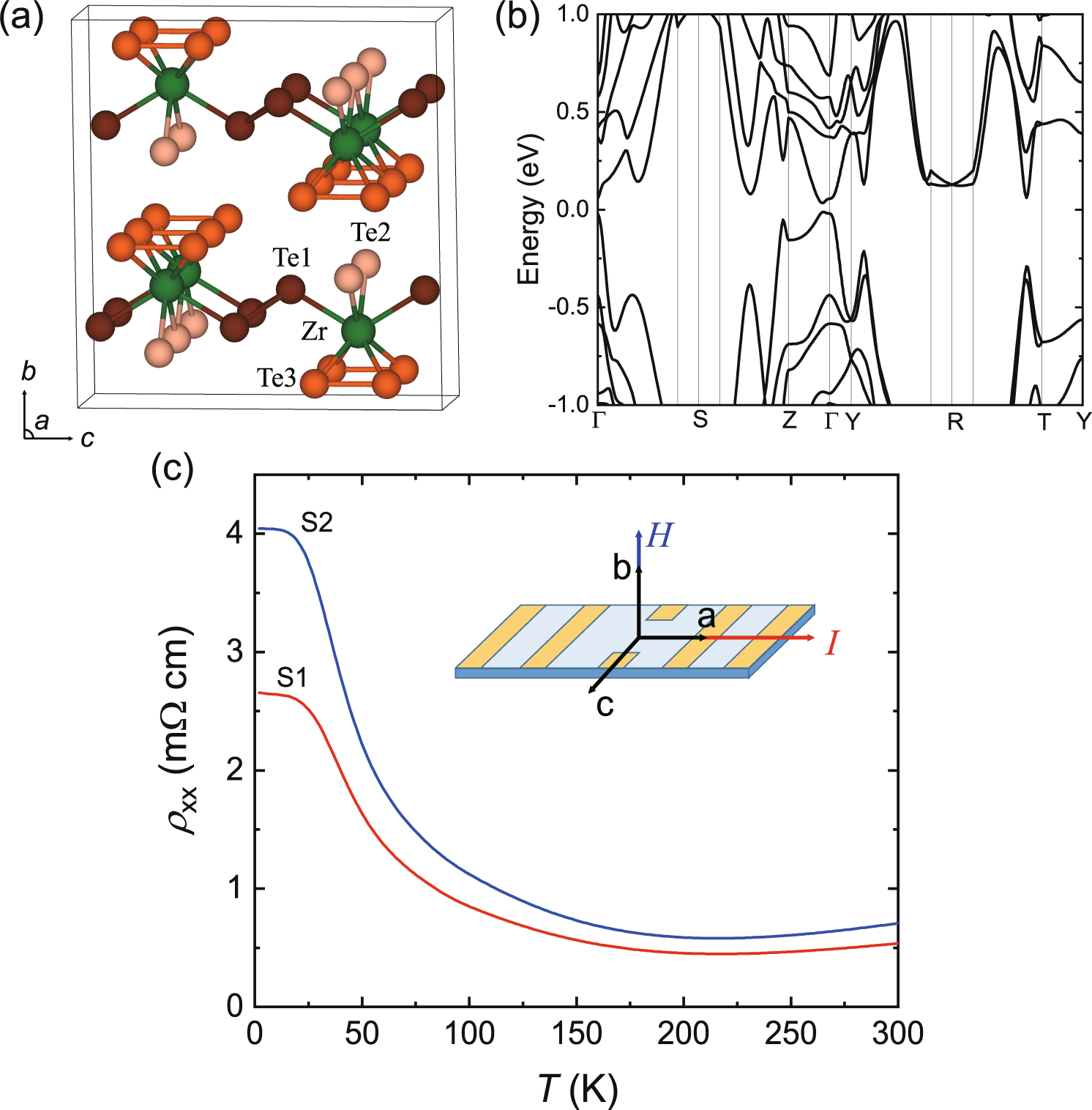 Fig. 1: Crystal and electronic structures of ZrTe5 and the measured electric resistivity.
