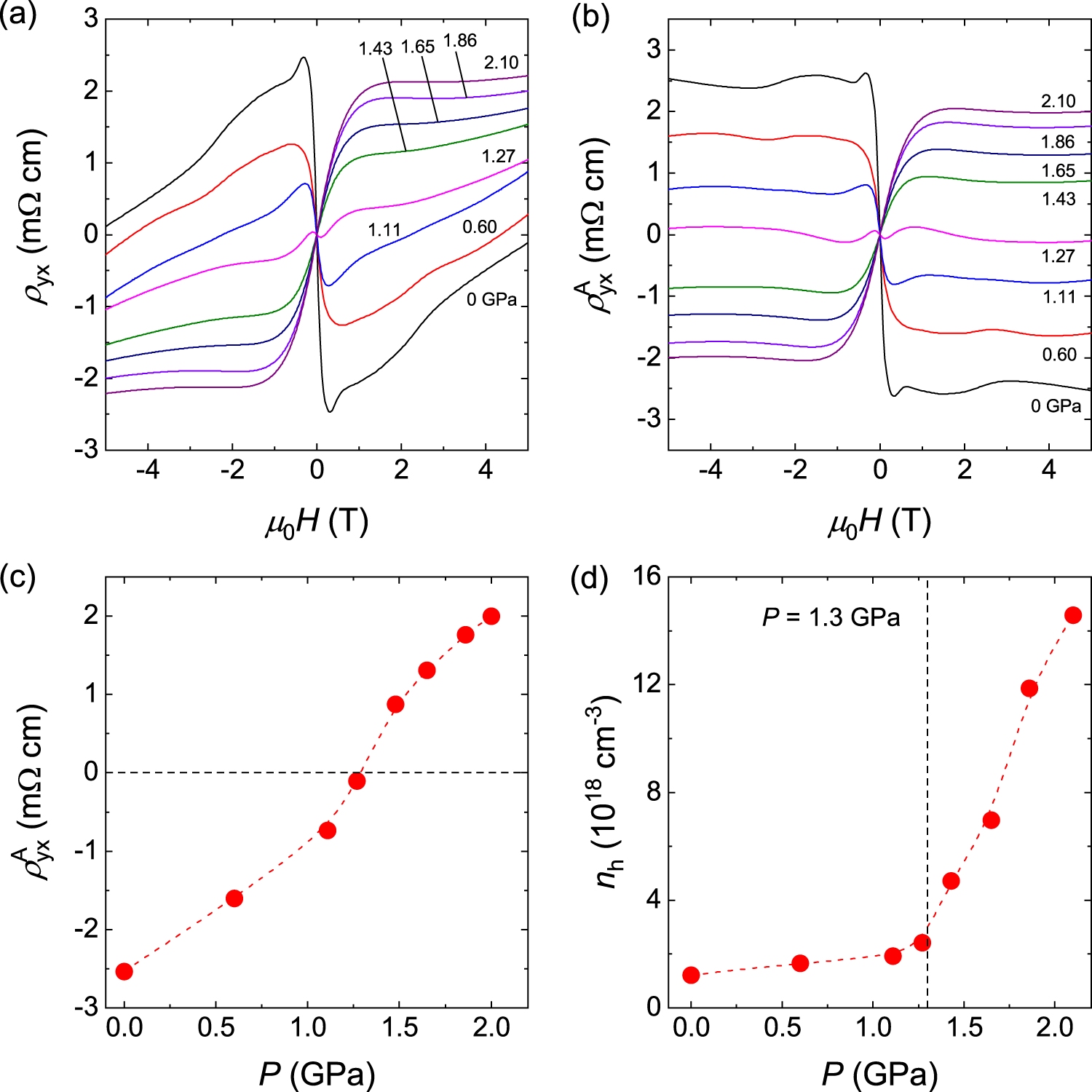 Fig. 4: Pressure-dependent anomalous Hall resistivity of ZrTe5.