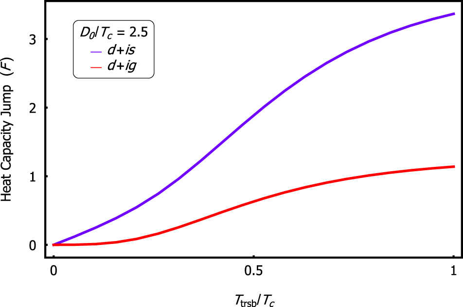 Fig. 2: Specific heat jump.