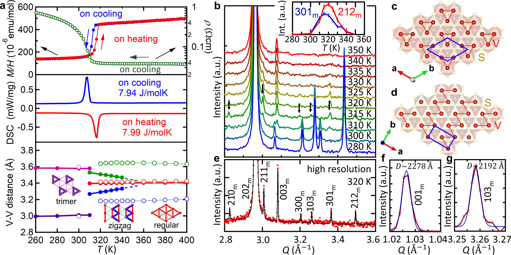 Photograph accompanying Vanadium bonds reorganize through three phases of Li0.5VS2 while it stays metallic