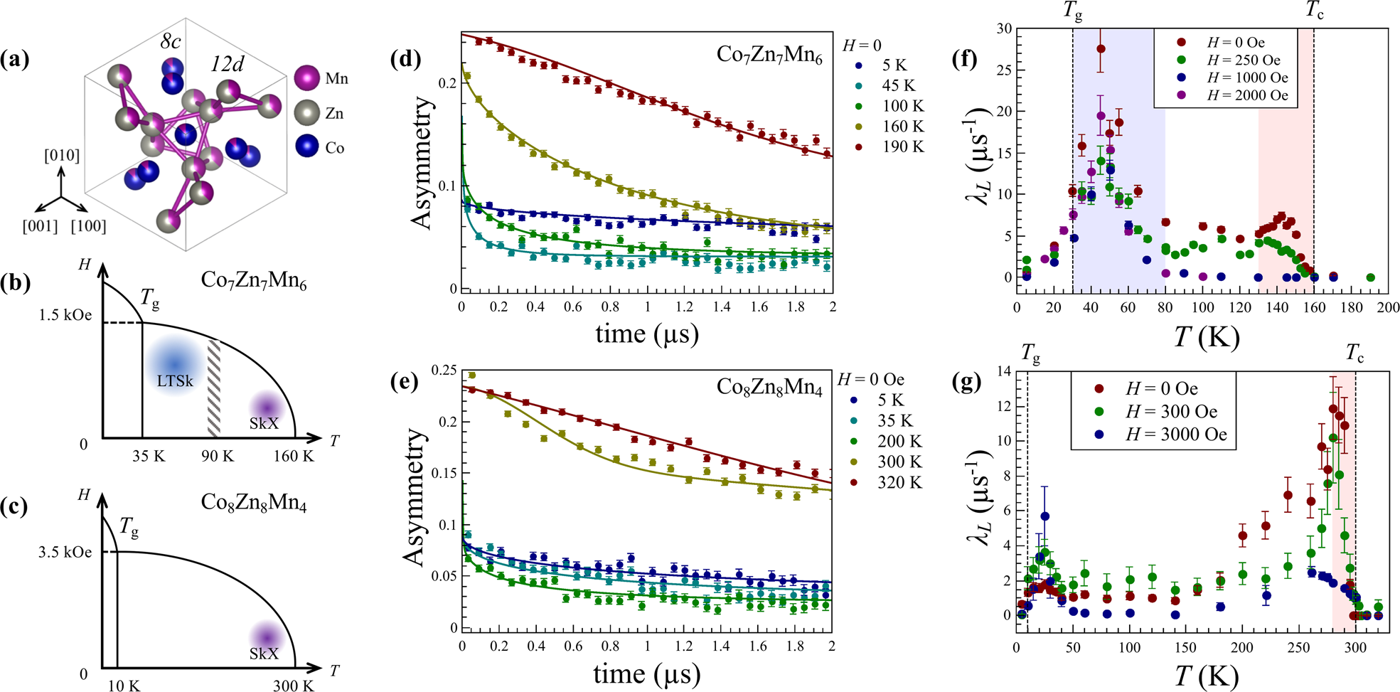 Fig. 1: Crystal structure, magnetic phase diagrams and muon spectroscopy of CoZnMn alloys.