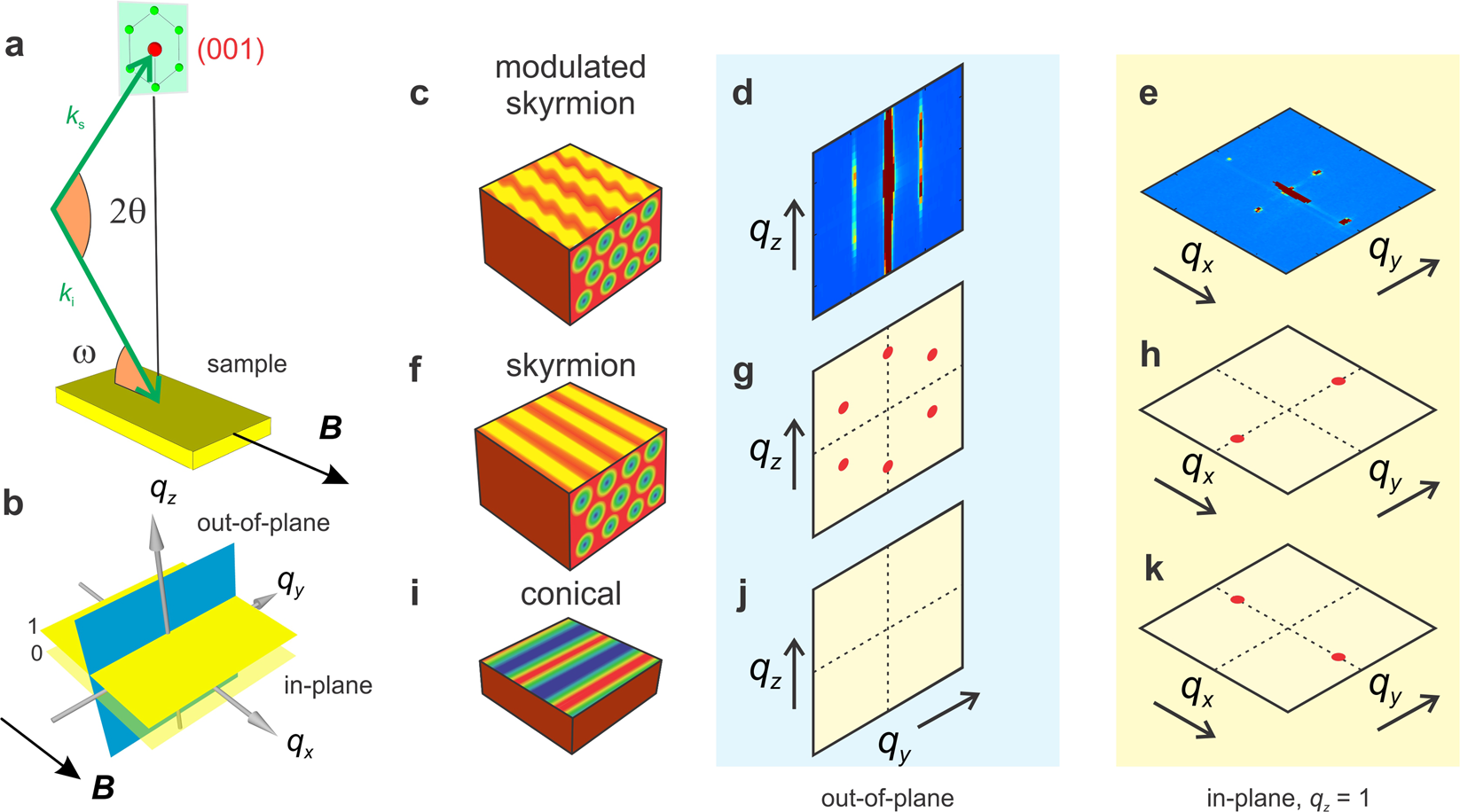 Fig. 1: Resonant elastic x-ray scattering geometry and reciprocal space mapping.