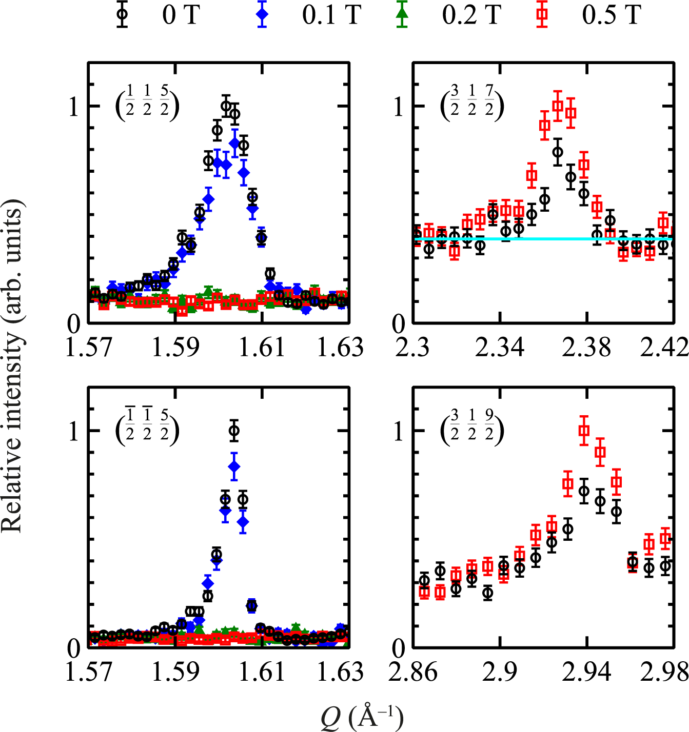 Fig. 2: Field dependence of single-crystal magnetic Bragg scattering.