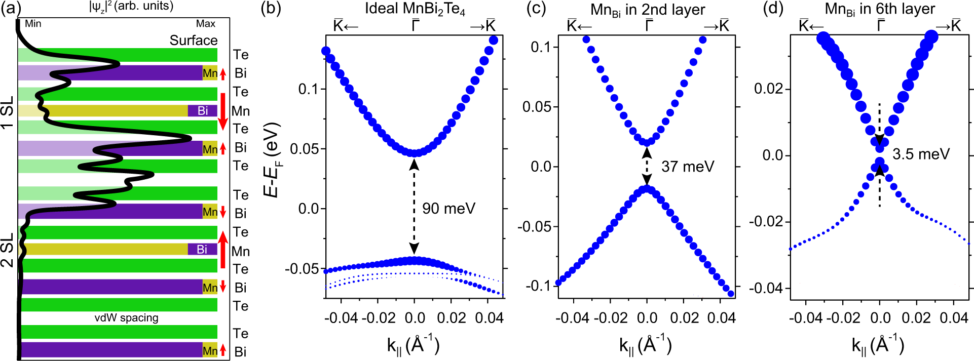 Fig. 5: DFT surface electronic structure calculations of ideal and defective MnBi2Te4.