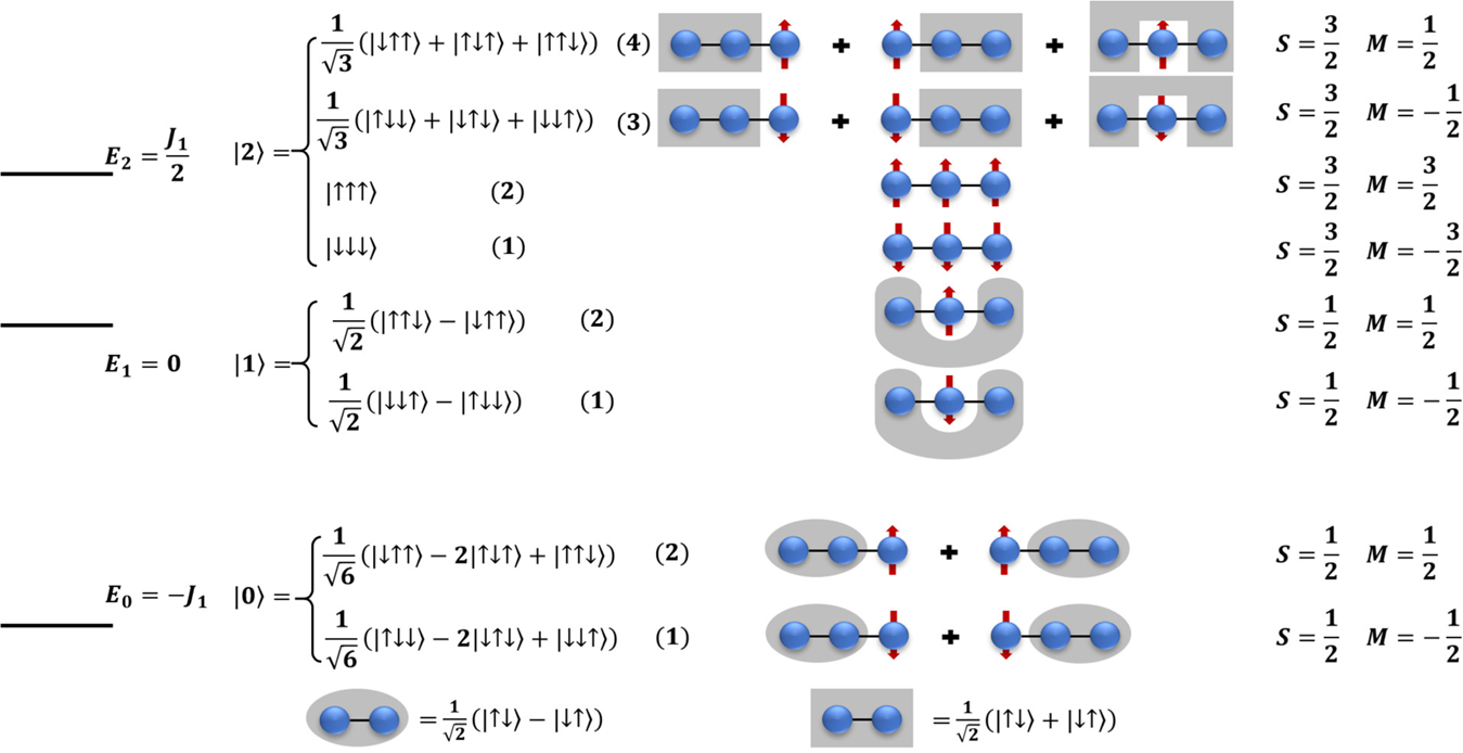 Fig. 3: The level spectrum and corresponding wave functions of one isolated trimer.