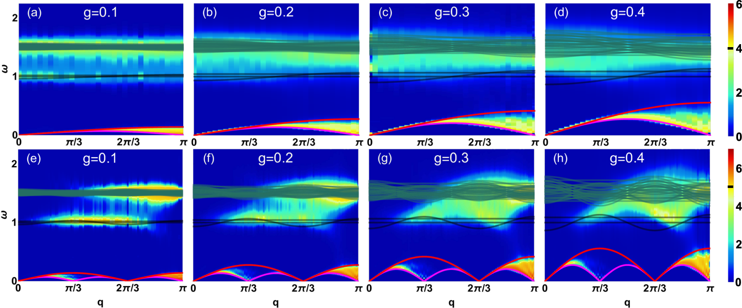 Fig. 4: QMC-SAC results compared with perturbative energy levels.