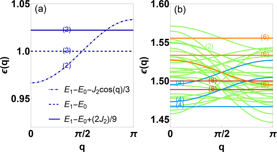 Fig. 5: Dispersion relations of the intermediate-energy and high-energy excitations in the reduced BZ.