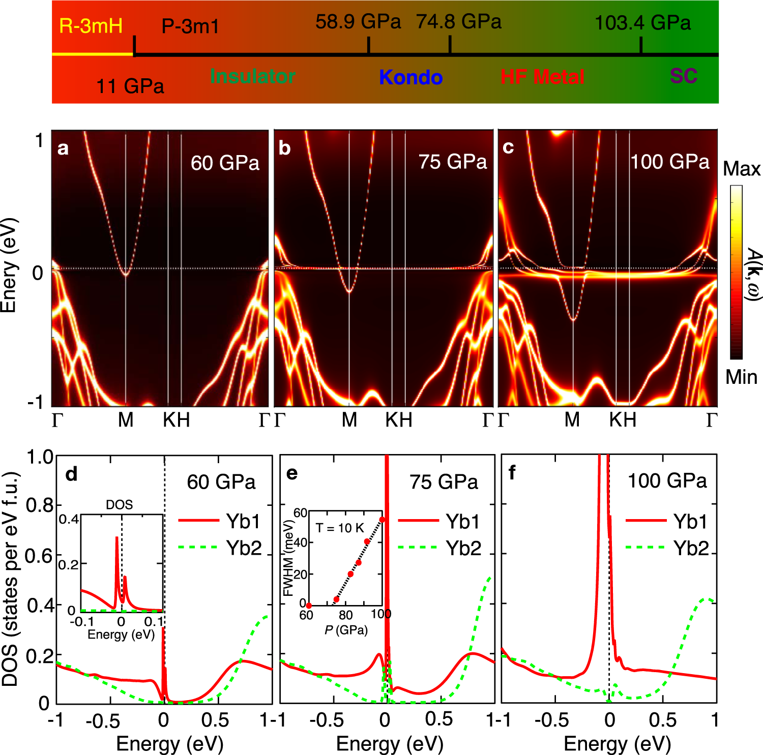 Fig. 2: Electronic phases of NaYbSe2 under pressure.