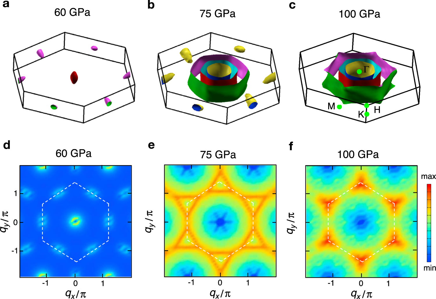 Fig. 4: Fermi surface topology and nesting with pressure.