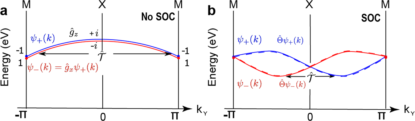 Fig. 3: Nonsymmorphic symmetry-protected band degeneracy.