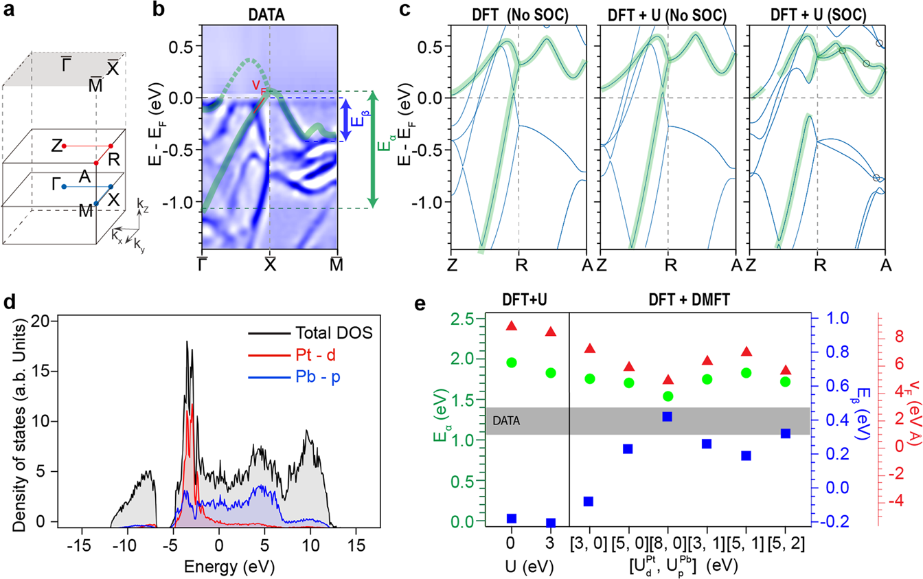 Fig. 4: First-principle calculations of the electronic structure.