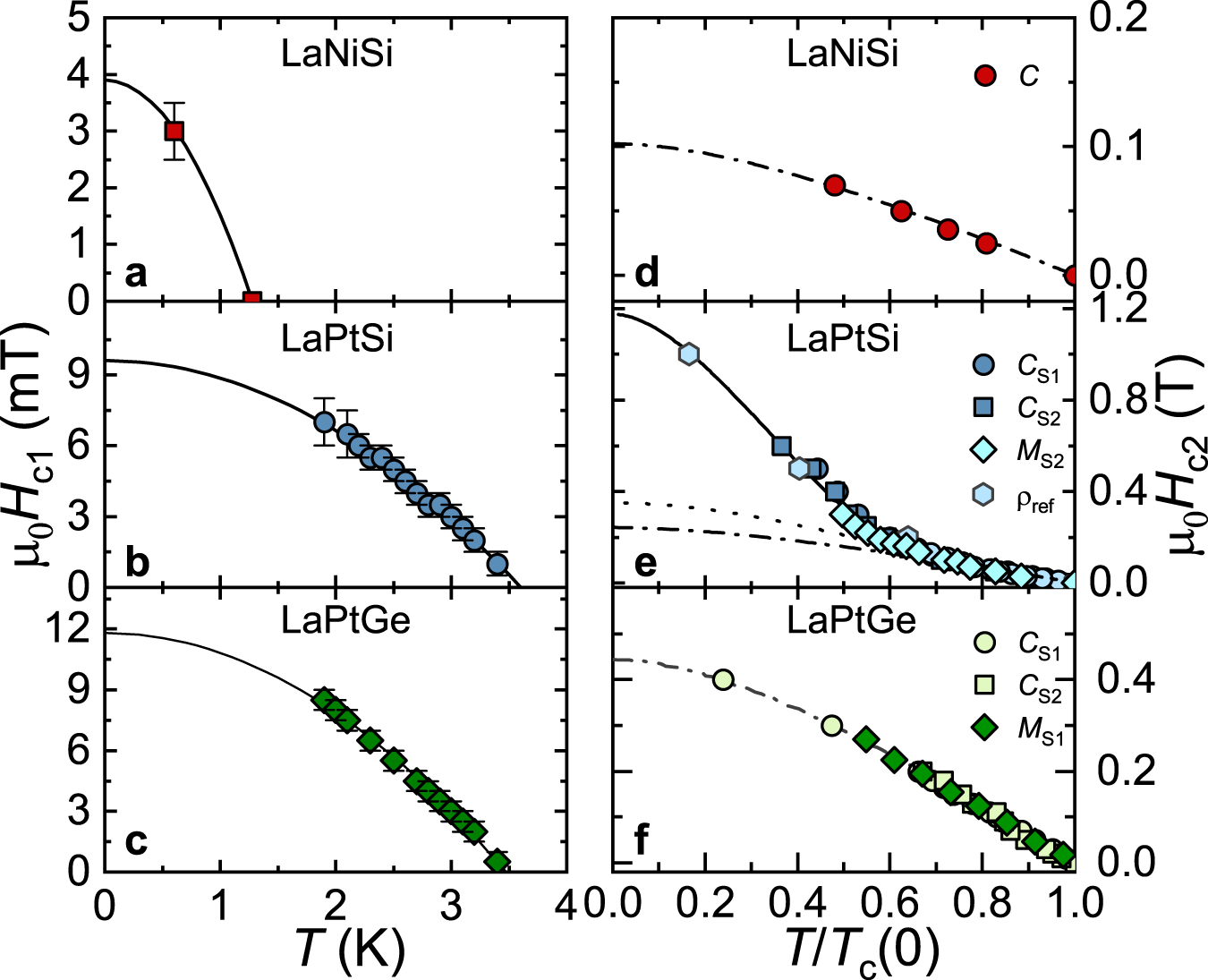 Fig. 2: Lower and upper critical fields.