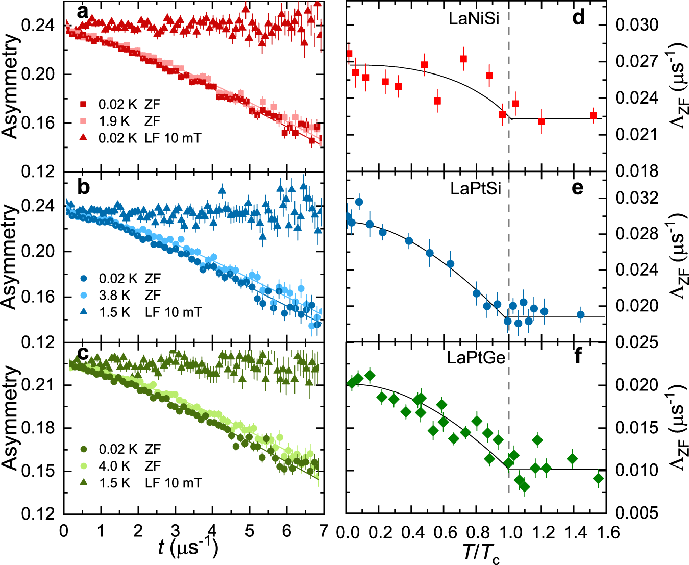 Fig. 3: Probing TRS breaking superconductivity via ZF-μSR.
