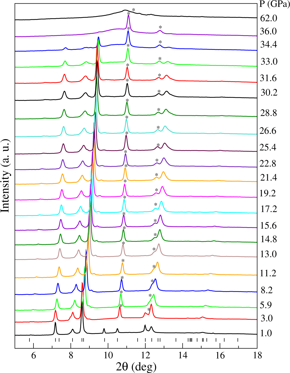 Fig. 1: Pressure-induced amorphization.