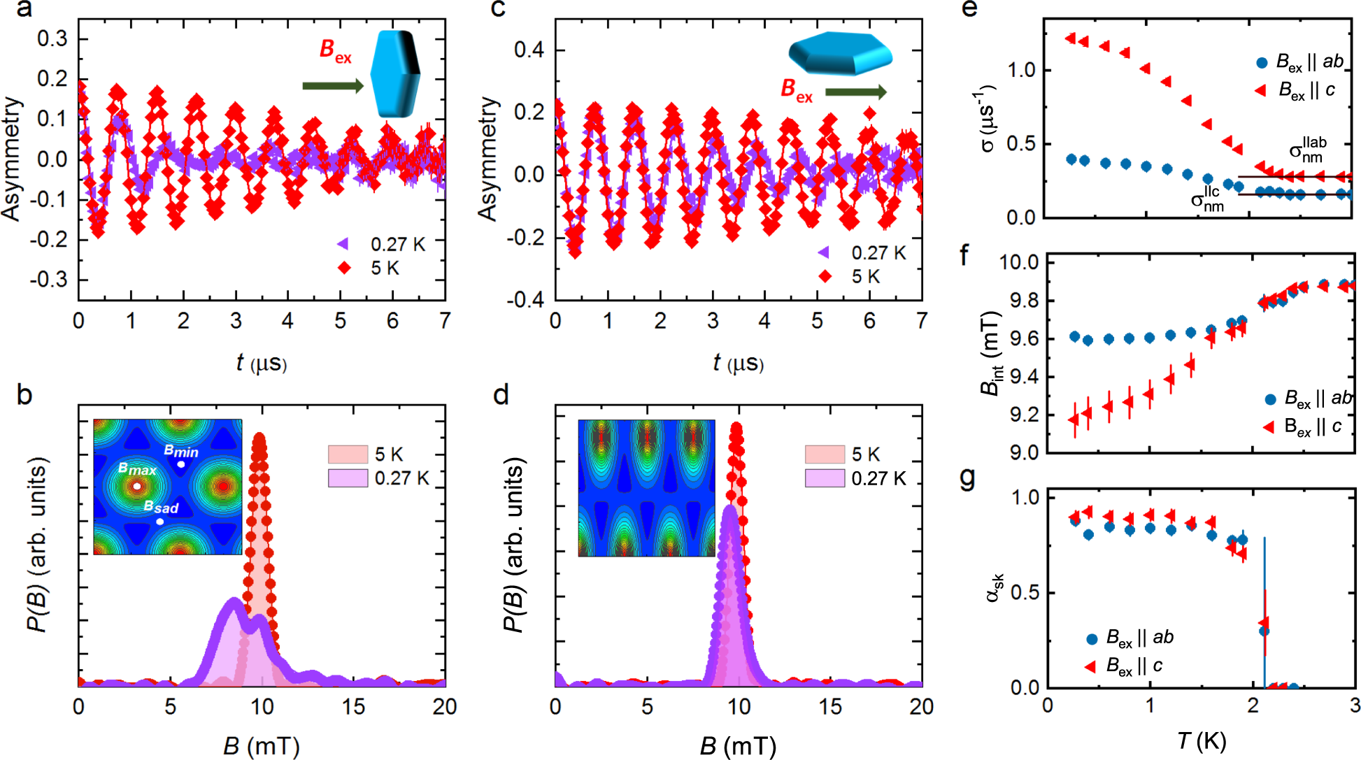Fig. 2: Results of TF-μSR experiments.