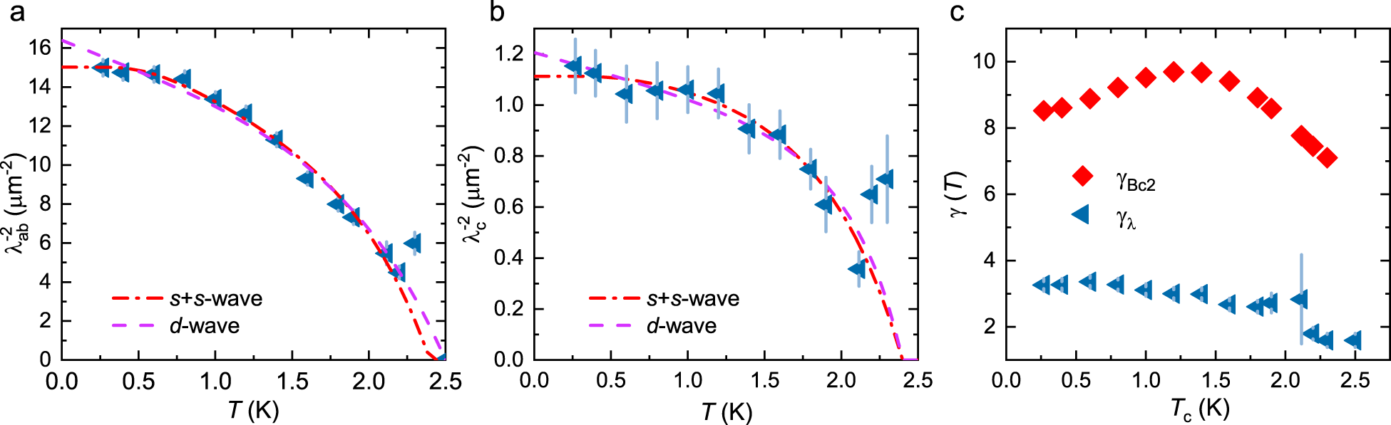 Fig. 3: Temperature dependence of London penetration depth and anisotropy parameter.