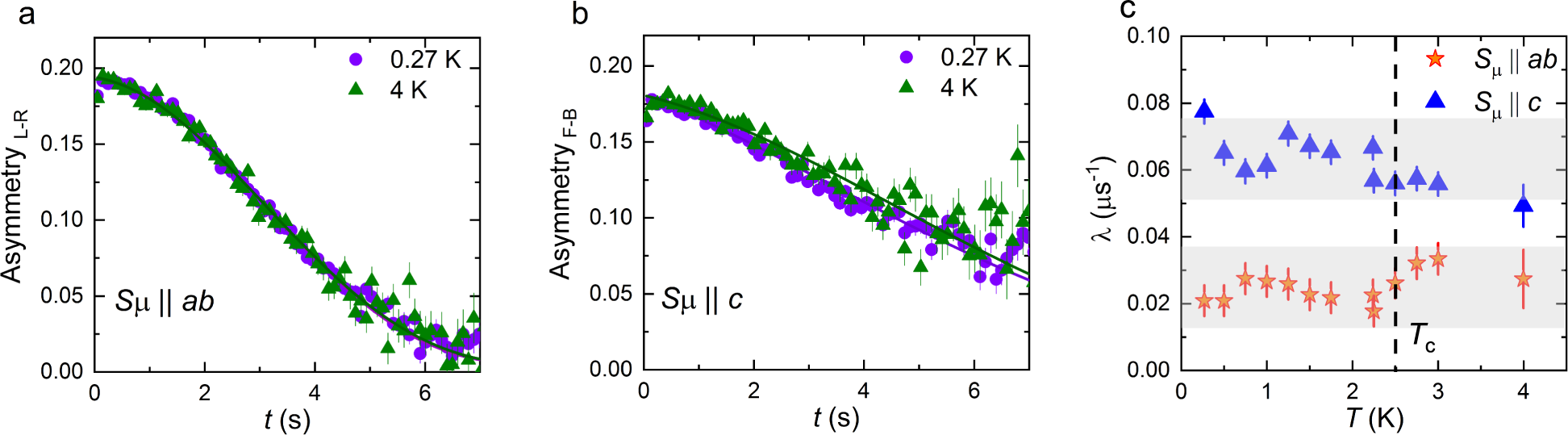 Fig. 4: Results of ZF-μSR experiments.