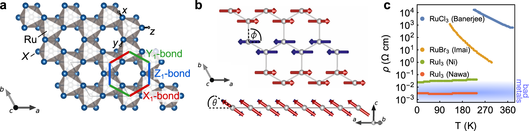 Fig. 1: RuX3 (X = Cl, Br, I) crystal structure, magnetic structure, and resistivity.
