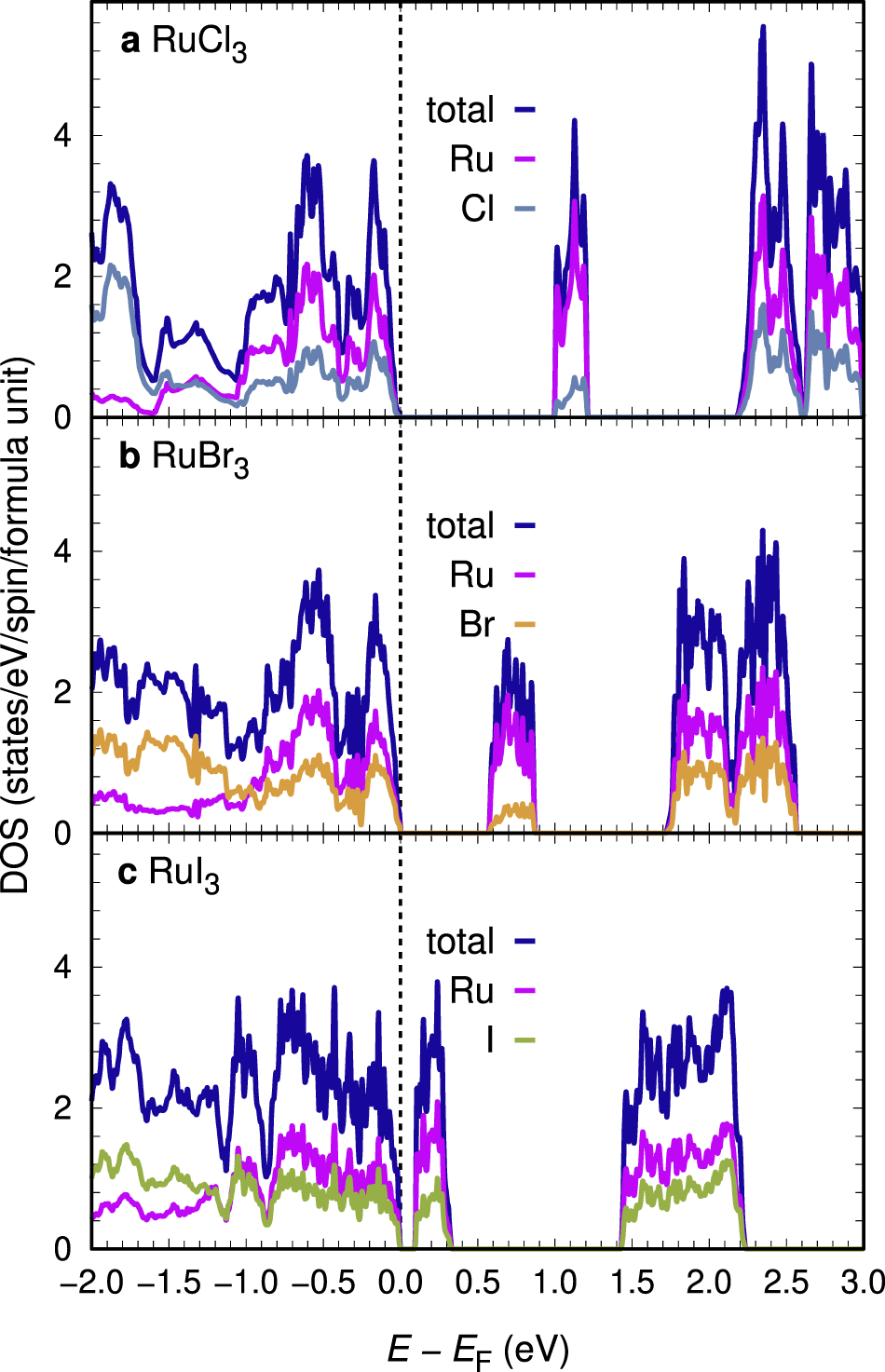 Fig. 3: Density of states for RuX3 (X = Cl, Br, I).