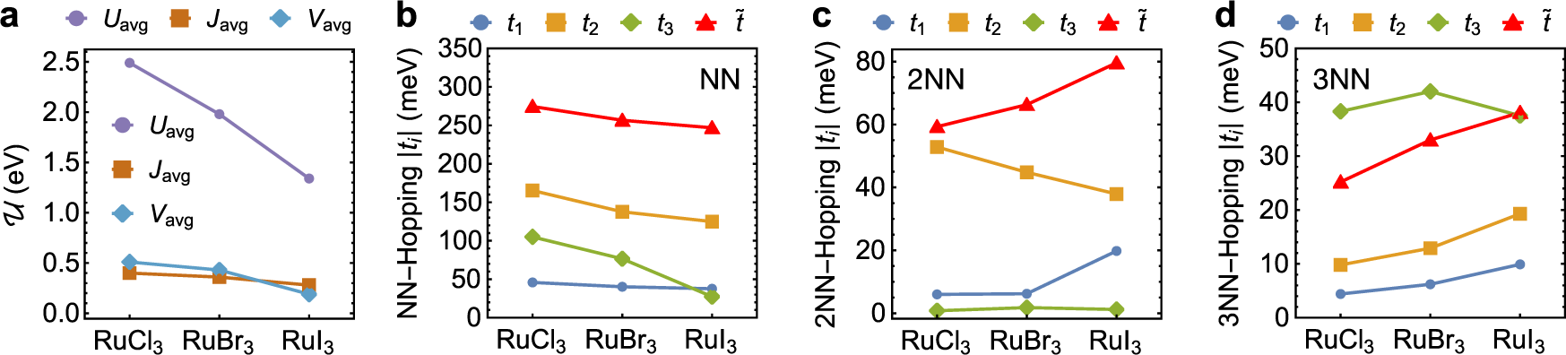 Fig. 4: Ab-initio-computed multi-orbital Hubbard model parameters across the RuX3 family.