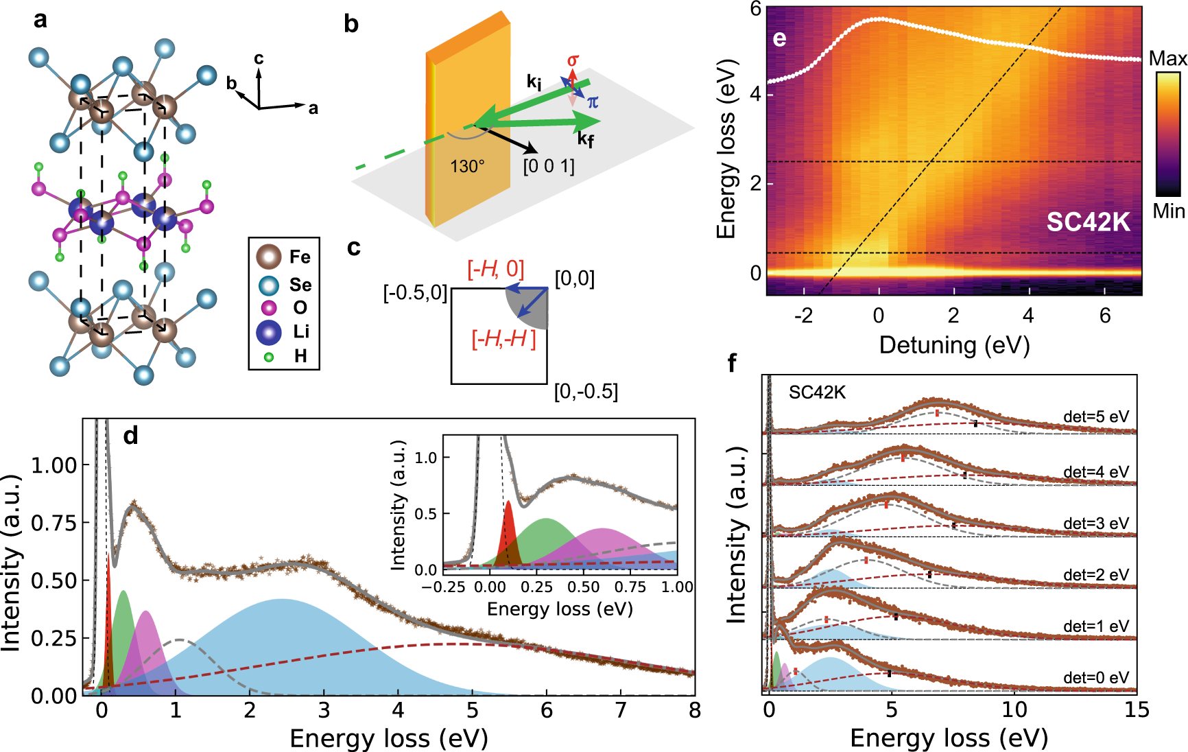 Dispersionless orbital excitations in (Li,Fe)OHFeSe superconductors | npj  Quantum Materials