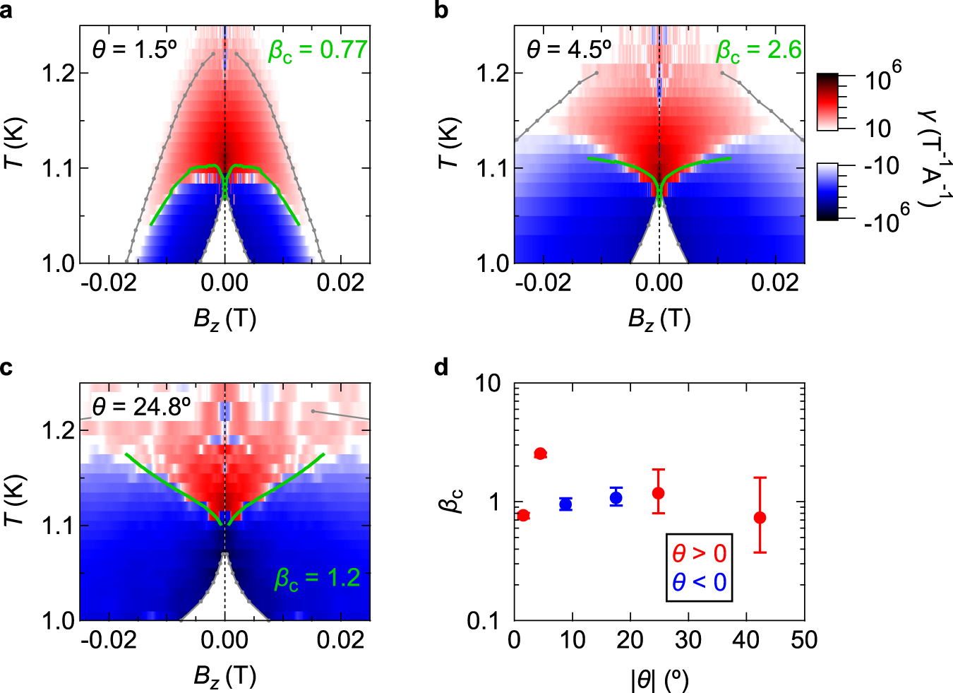 Fig. 4: Sign reversal of the nonreciprocal coefficient under various magnetic field tilted angles.