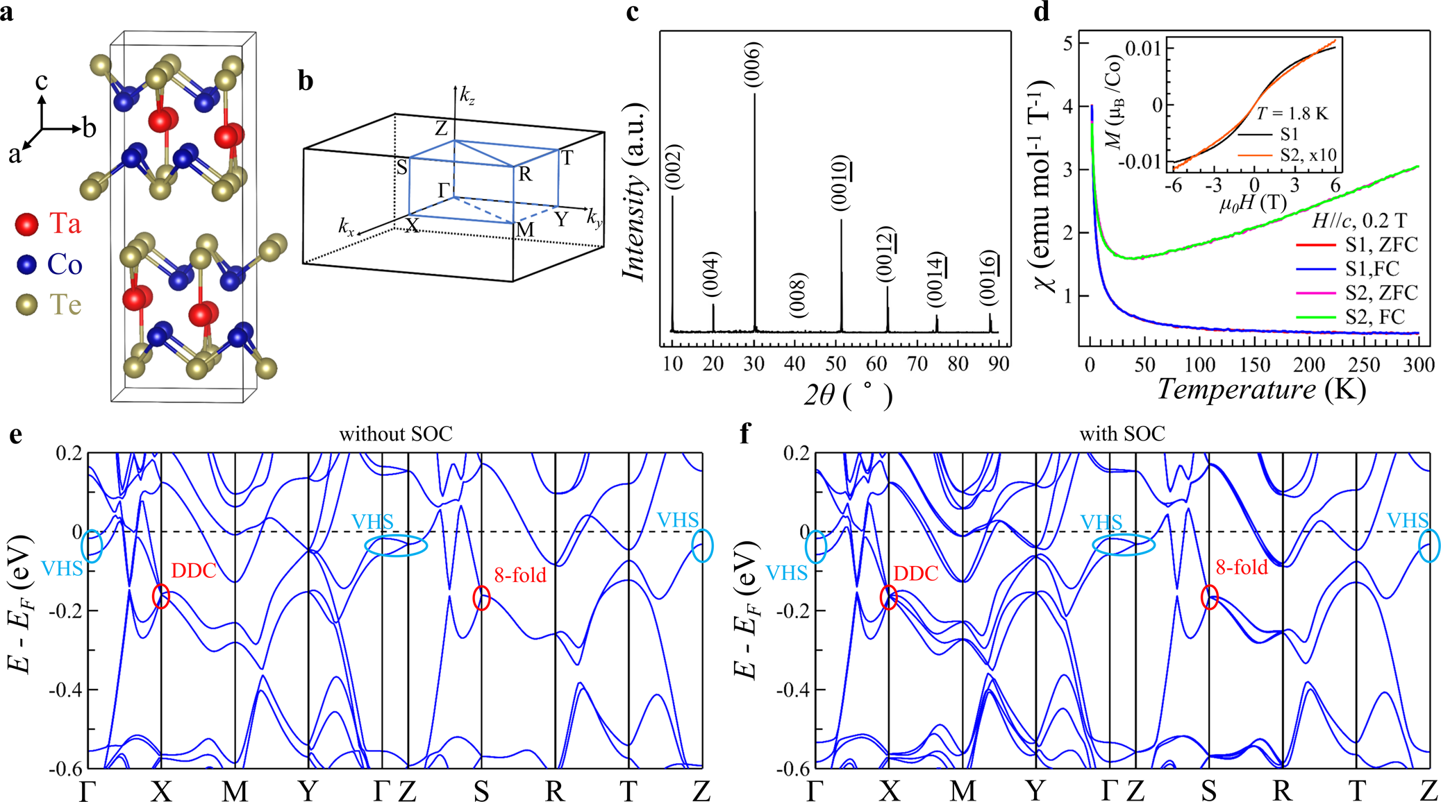 Fig. 1: Eightfold fermions and fourfold VHS in nonsymmorphic TaCo2Te2 with negligible magnetic order.