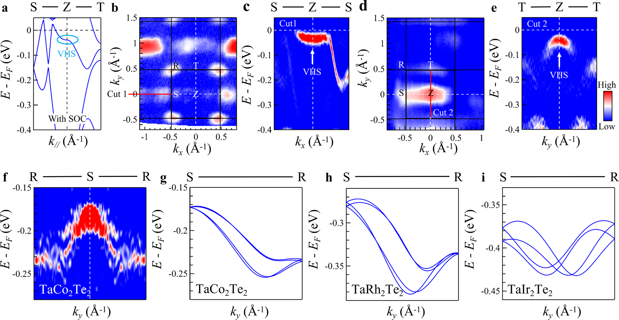 Fig. 3: Observation of fourfold VHSs in TaCo2Te2 and predicted realization of hourglass fermions in TaIr2Te2.