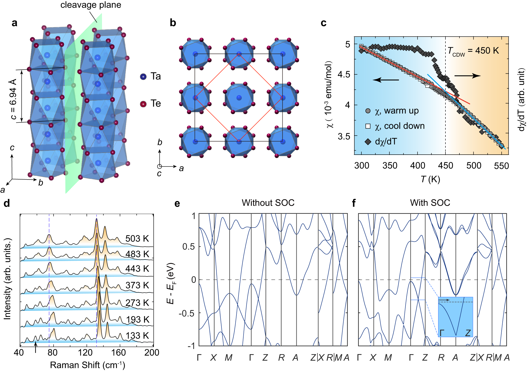 Fig. 1: Basic properties of TaTe4.