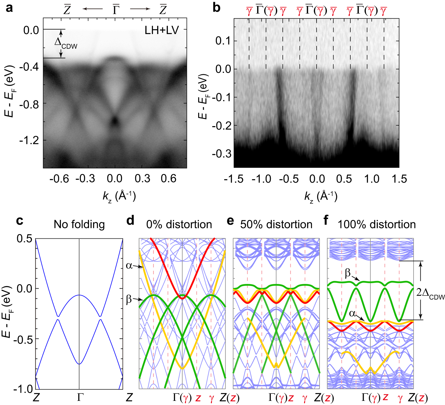 Fig. 3: Evolution of the band structure of TaTe4 with periodic lattice distortion (PLD).