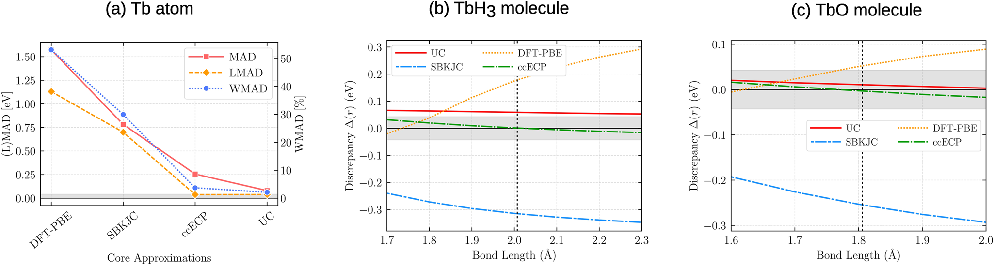 Fig. 2: Scalar relativistic AE UCCSD(T) errors for various Tb core approximations.