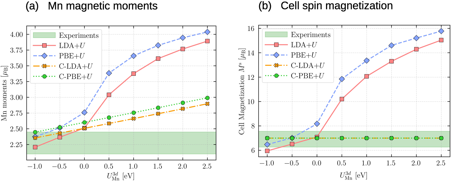 Fig. 5: Comparison of DFT 
                        
                          
                        
                        $$+\,{U}_{{{{\rm{Mn}}}}}^{3d}$$
                        
                          
                            +
                            
                            
                              
                                U
                              
                              
                                Mn
                              
                              
                                3
                                d
                              
                            
                          
                        
                       and experimental magnetizations.
