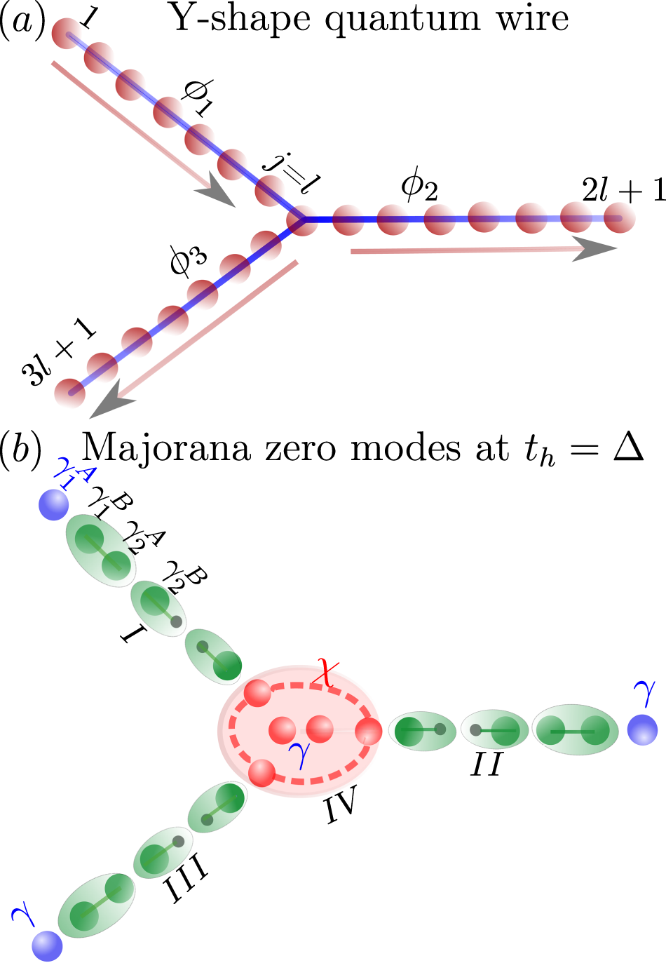 Majorana zero modes in Y-shape interacting Kitaev wires