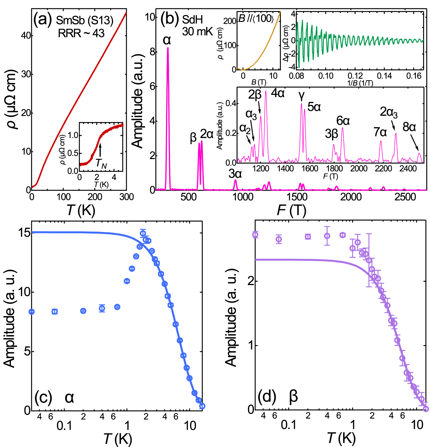 Fig. 1: Electrical resistivity and the Shubnikov–de Haas effect in a SmSb crystal.
