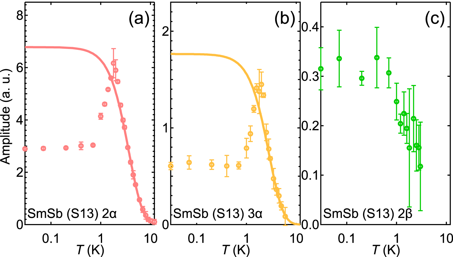Fig. 2: Shubnikov–de Haas amplitudes of harmonics.