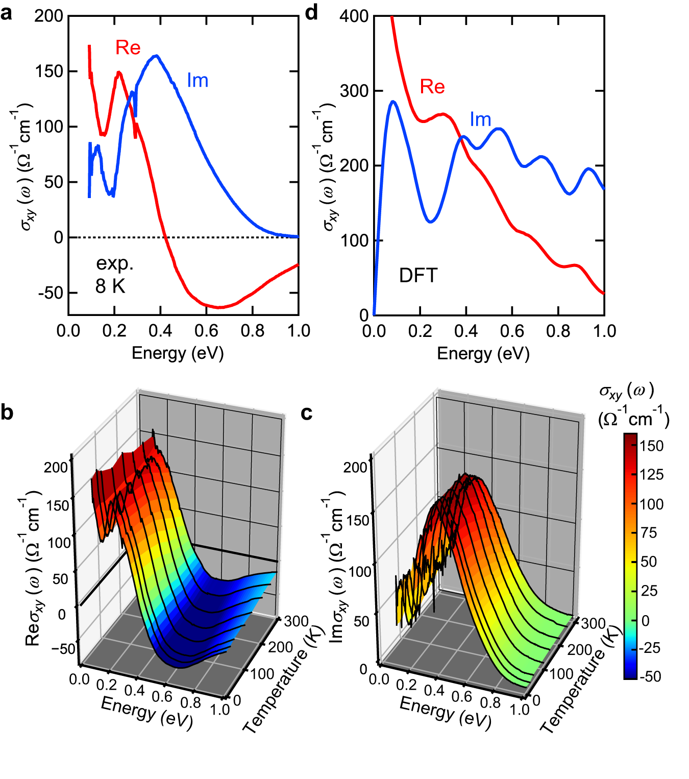 Fig. 2: Experimental and theoretical optical Hall conductivity spectra.