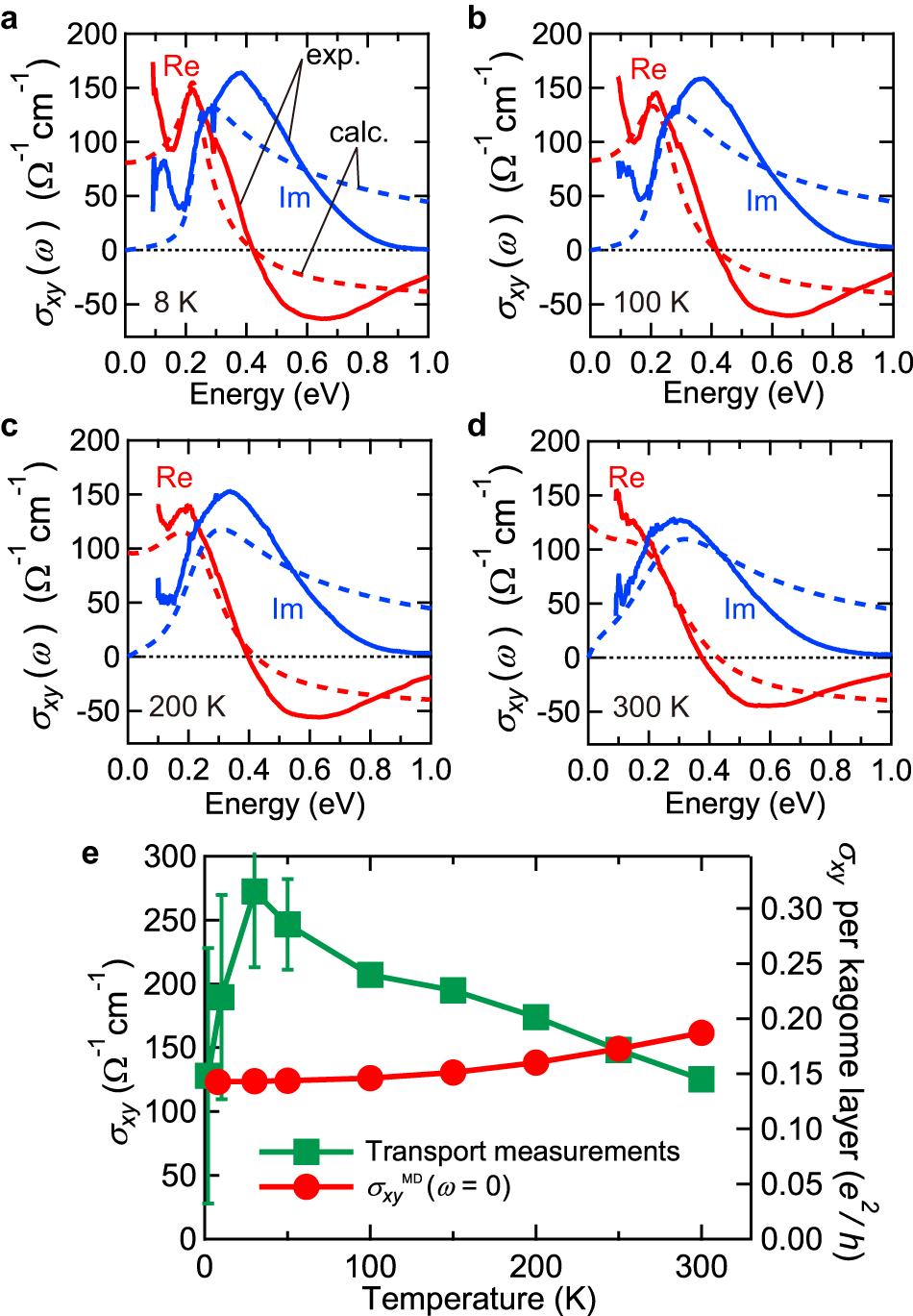 Fig. 4: Robust anomalous Hall response of massive Dirac fermions.