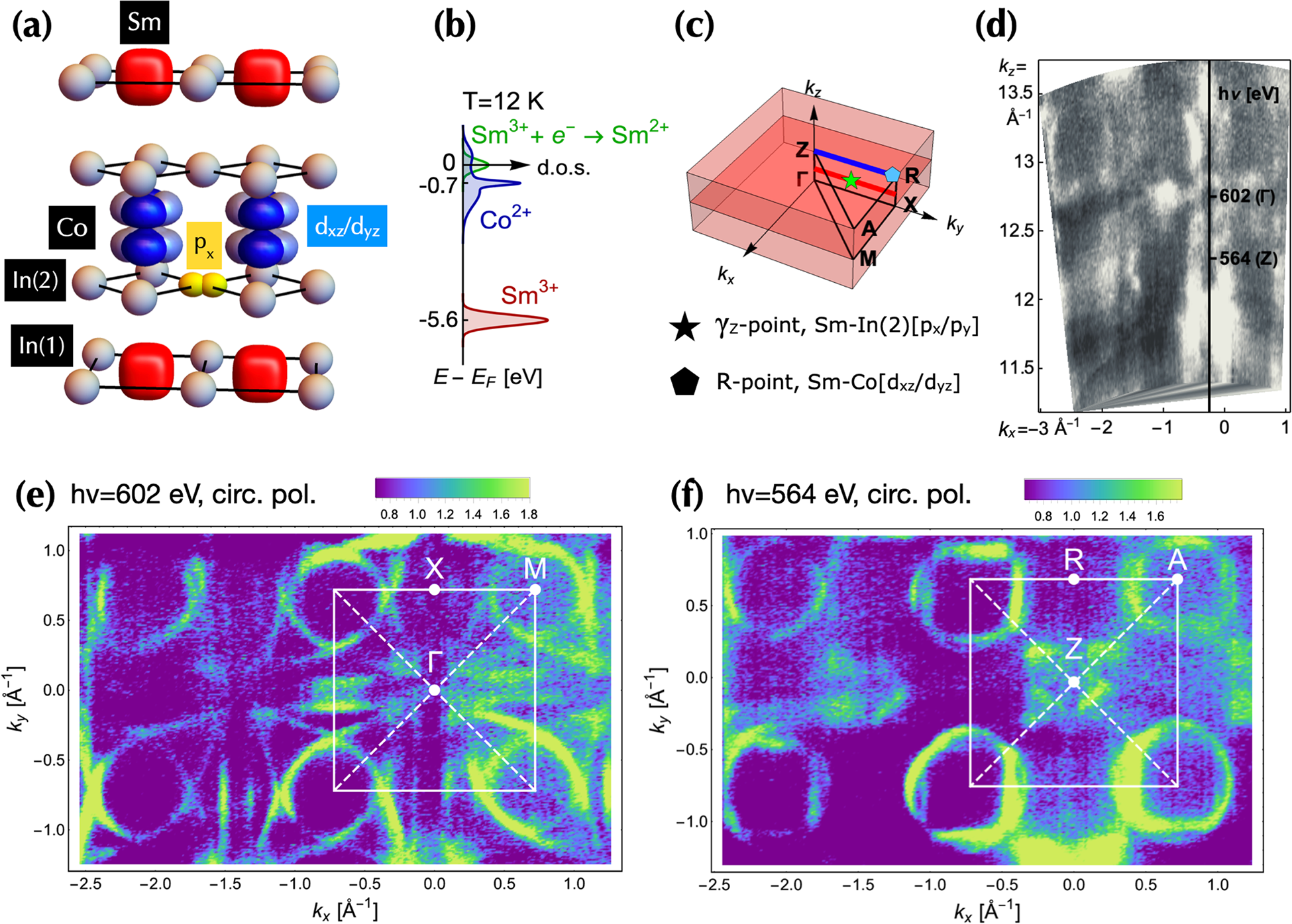 Flat-band hybridization between f and d states near the Fermi energy of  SmCoIn5 | npj Quantum Materials