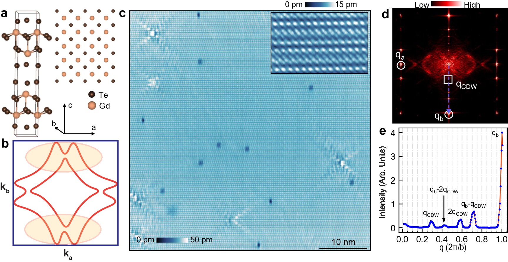 Fig. 1: Crystal Structure, Fermi Surface, Topography, and dI/dV Spectra.
