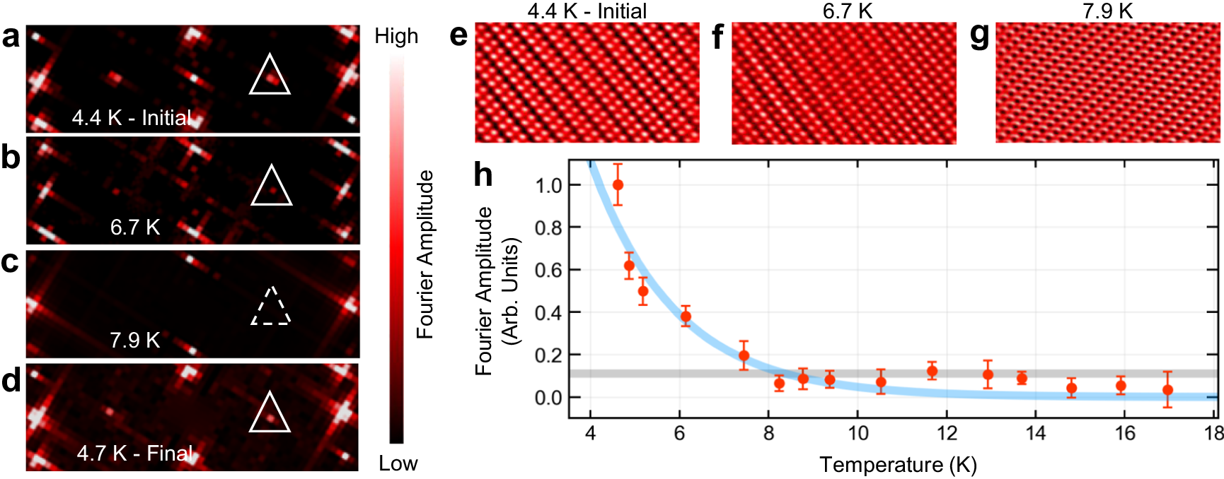 Fig. 3: Temperature Dependence of Antiferromagnetism on GdTe3.